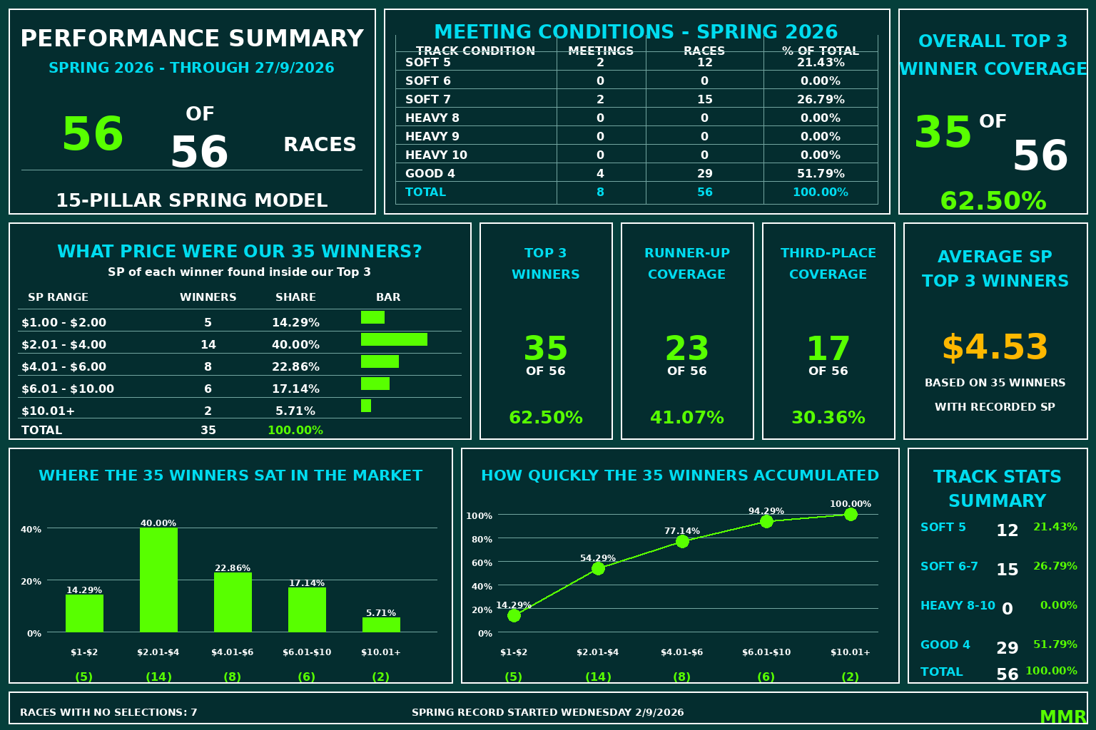 MMR Spring 2026 Performance Summary — through Caulfield 27 September 2026