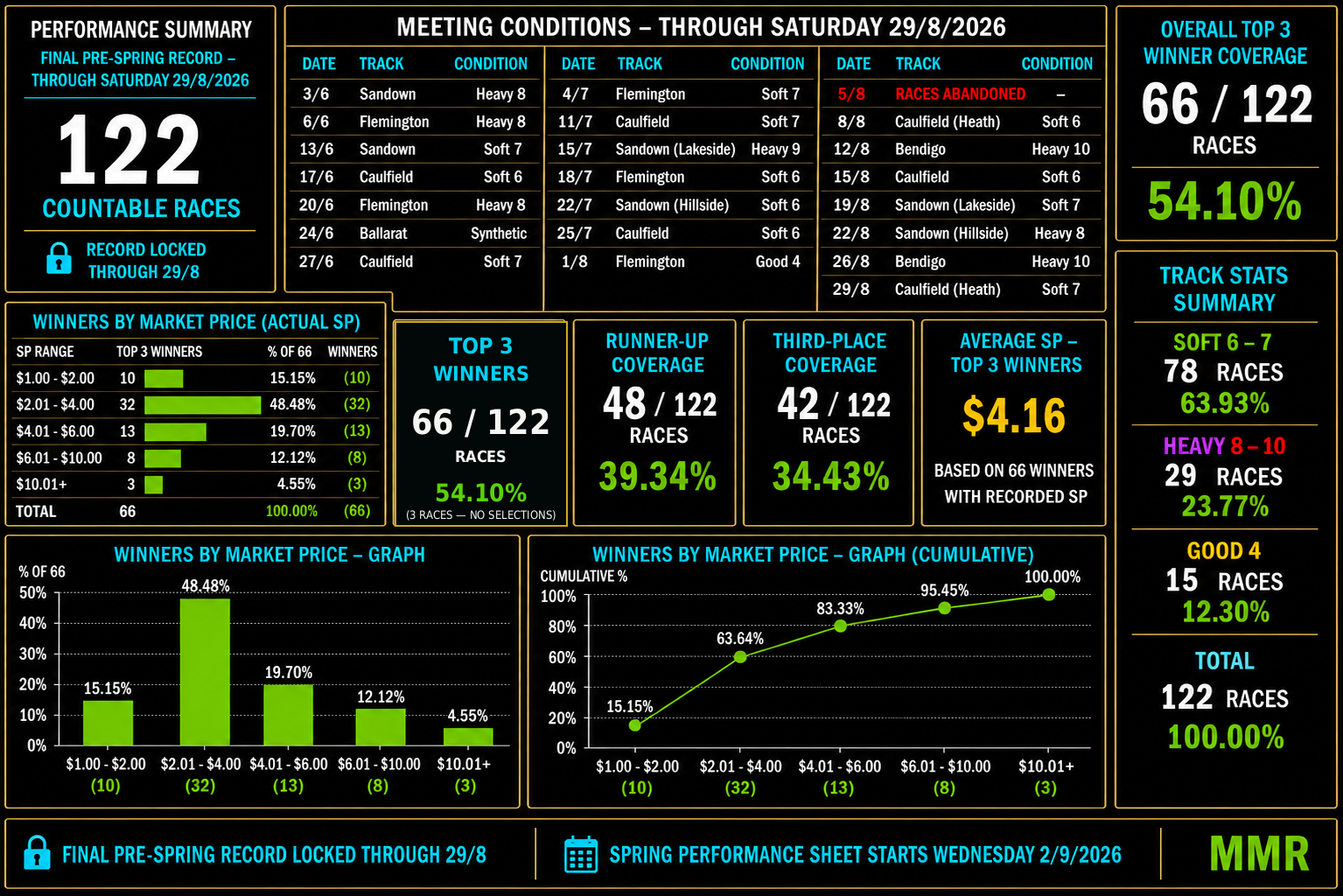 MMR Winter 2026 Performance Summary
